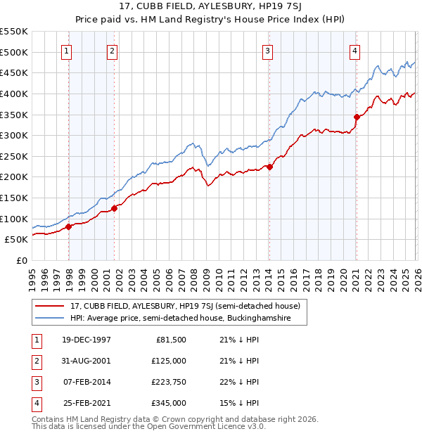 17, CUBB FIELD, AYLESBURY, HP19 7SJ: Price paid vs HM Land Registry's House Price Index