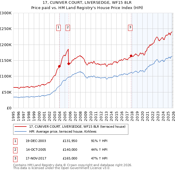 17, CUNIVER COURT, LIVERSEDGE, WF15 8LR: Price paid vs HM Land Registry's House Price Index