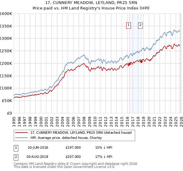 17, CUNNERY MEADOW, LEYLAND, PR25 5RN: Price paid vs HM Land Registry's House Price Index