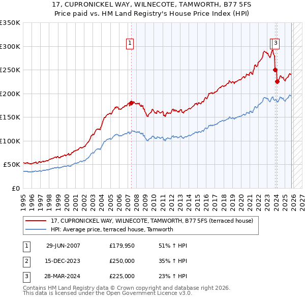17, CUPRONICKEL WAY, WILNECOTE, TAMWORTH, B77 5FS: Price paid vs HM Land Registry's House Price Index