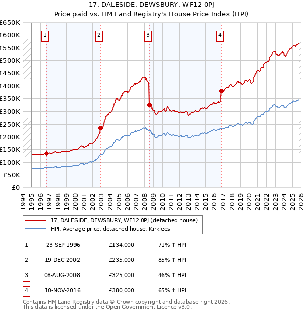 17, DALESIDE, DEWSBURY, WF12 0PJ: Price paid vs HM Land Registry's House Price Index