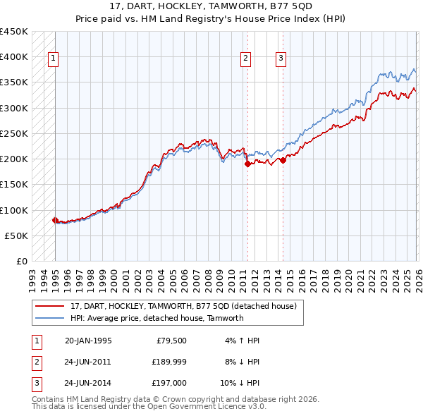 17, DART, HOCKLEY, TAMWORTH, B77 5QD: Price paid vs HM Land Registry's House Price Index