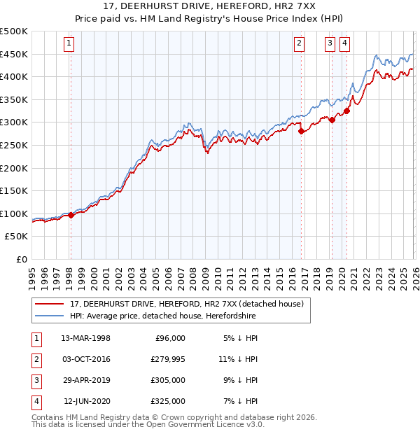 17, DEERHURST DRIVE, HEREFORD, HR2 7XX: Price paid vs HM Land Registry's House Price Index