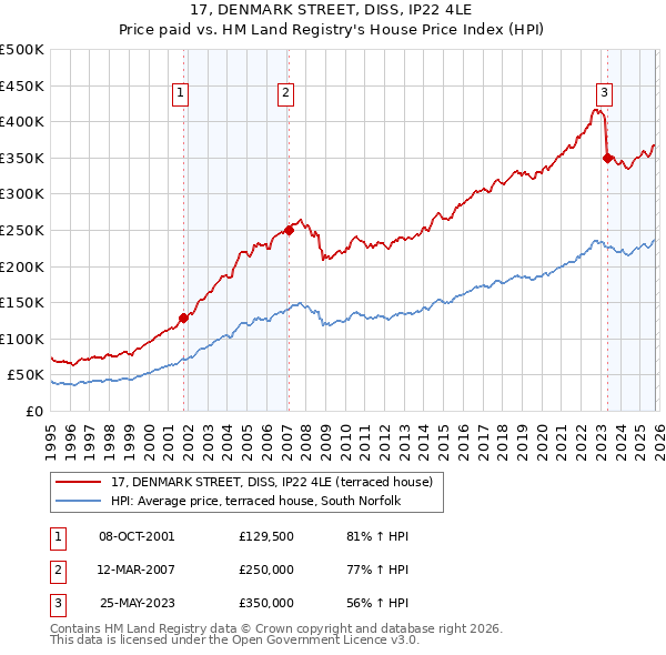 17, DENMARK STREET, DISS, IP22 4LE: Price paid vs HM Land Registry's House Price Index