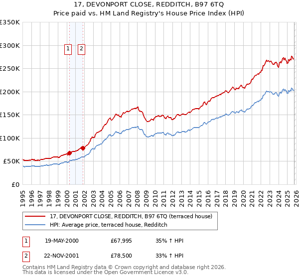 17, DEVONPORT CLOSE, REDDITCH, B97 6TQ: Price paid vs HM Land Registry's House Price Index