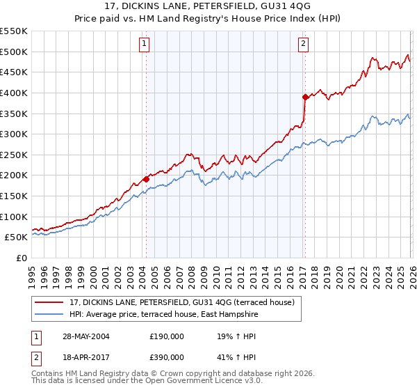 17, DICKINS LANE, PETERSFIELD, GU31 4QG: Price paid vs HM Land Registry's House Price Index
