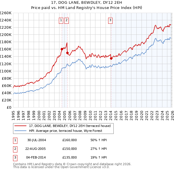 17, DOG LANE, BEWDLEY, DY12 2EH: Price paid vs HM Land Registry's House Price Index