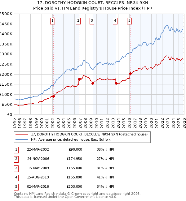 17, DOROTHY HODGKIN COURT, BECCLES, NR34 9XN: Price paid vs HM Land Registry's House Price Index