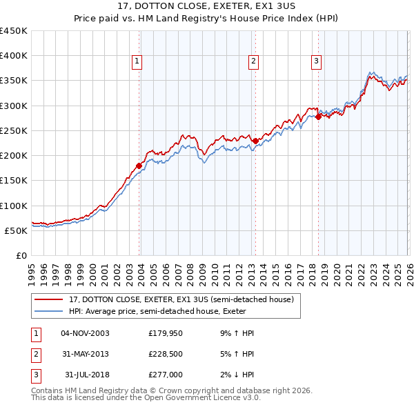 17, DOTTON CLOSE, EXETER, EX1 3US: Price paid vs HM Land Registry's House Price Index