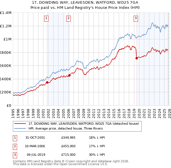 17, DOWDING WAY, LEAVESDEN, WATFORD, WD25 7GA: Price paid vs HM Land Registry's House Price Index