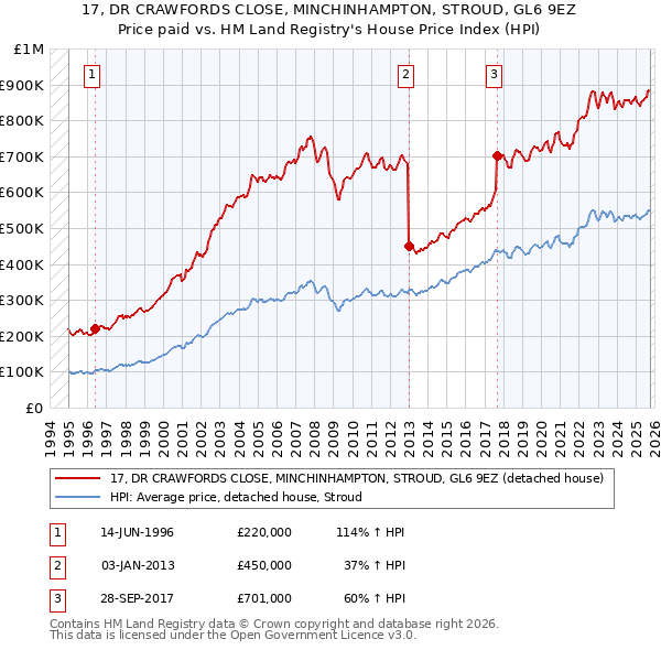 17, DR CRAWFORDS CLOSE, MINCHINHAMPTON, STROUD, GL6 9EZ: Price paid vs HM Land Registry's House Price Index