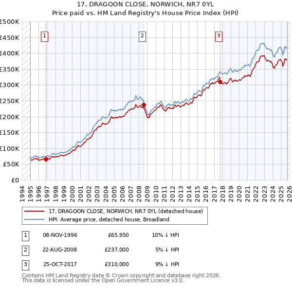 17, DRAGOON CLOSE, NORWICH, NR7 0YL: Price paid vs HM Land Registry's House Price Index