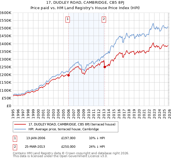 17, DUDLEY ROAD, CAMBRIDGE, CB5 8PJ: Price paid vs HM Land Registry's House Price Index