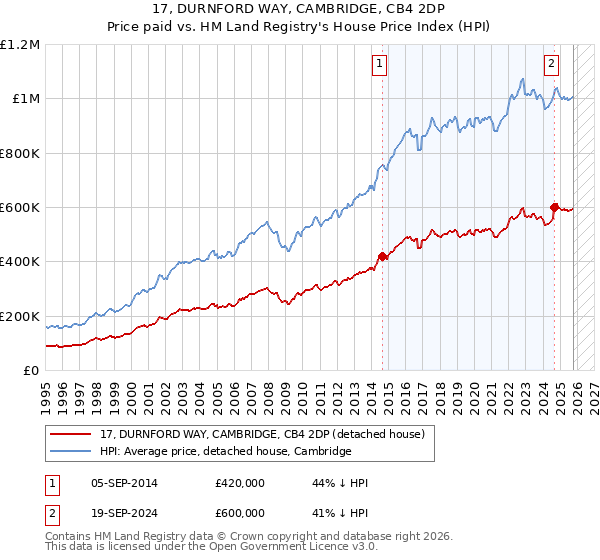 17, DURNFORD WAY, CAMBRIDGE, CB4 2DP: Price paid vs HM Land Registry's House Price Index