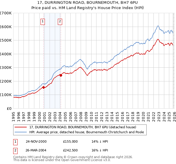 17, DURRINGTON ROAD, BOURNEMOUTH, BH7 6PU: Price paid vs HM Land Registry's House Price Index