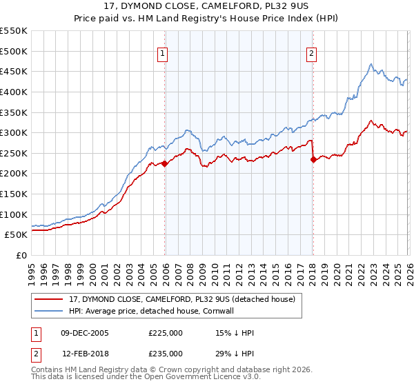 17, DYMOND CLOSE, CAMELFORD, PL32 9US: Price paid vs HM Land Registry's House Price Index