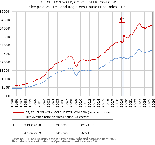 17, ECHELON WALK, COLCHESTER, CO4 6BW: Price paid vs HM Land Registry's House Price Index