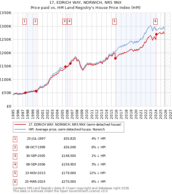 17, EDRICH WAY, NORWICH, NR5 9NX: Price paid vs HM Land Registry's House Price Index