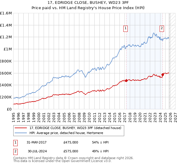 17, EDRIDGE CLOSE, BUSHEY, WD23 3PF: Price paid vs HM Land Registry's House Price Index