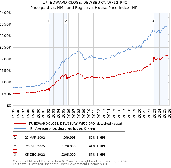 17, EDWARD CLOSE, DEWSBURY, WF12 9PQ: Price paid vs HM Land Registry's House Price Index