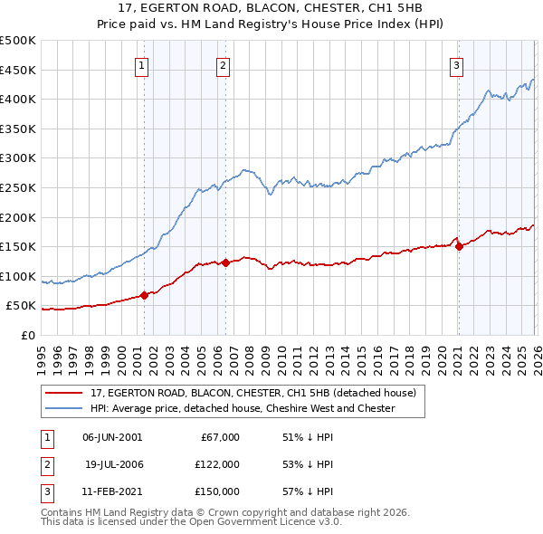 17, EGERTON ROAD, BLACON, CHESTER, CH1 5HB: Price paid vs HM Land Registry's House Price Index