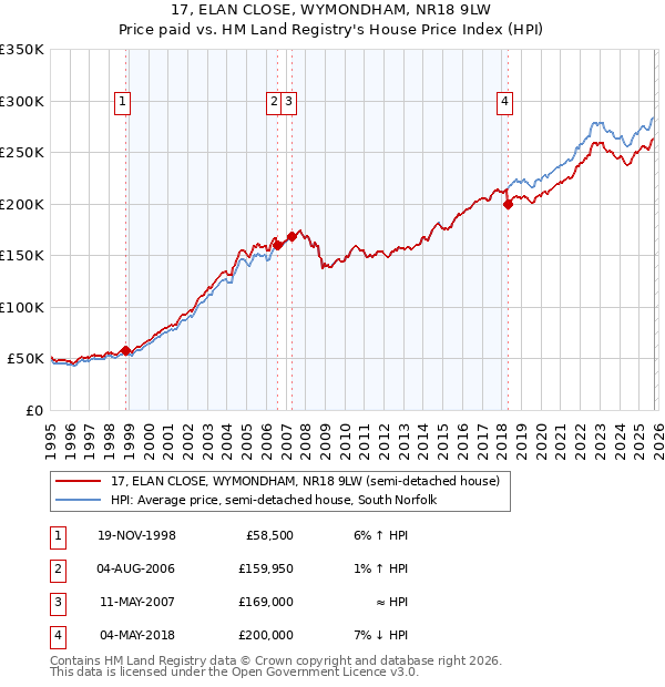17, ELAN CLOSE, WYMONDHAM, NR18 9LW: Price paid vs HM Land Registry's House Price Index
