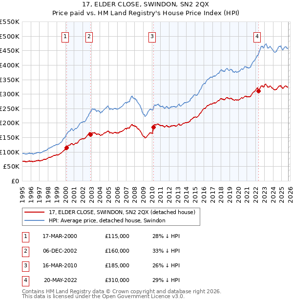 17, ELDER CLOSE, SWINDON, SN2 2QX: Price paid vs HM Land Registry's House Price Index