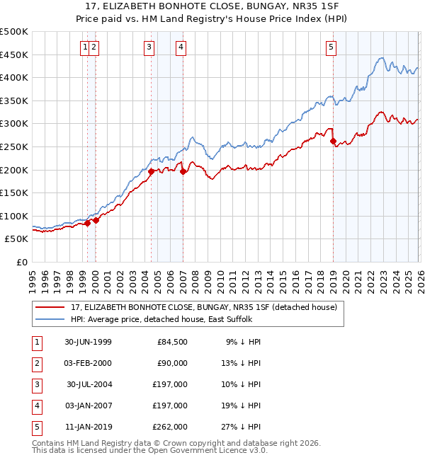 17, ELIZABETH BONHOTE CLOSE, BUNGAY, NR35 1SF: Price paid vs HM Land Registry's House Price Index