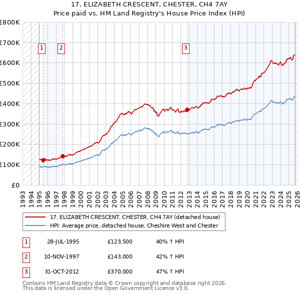 17, ELIZABETH CRESCENT, CHESTER, CH4 7AY: Price paid vs HM Land Registry's House Price Index