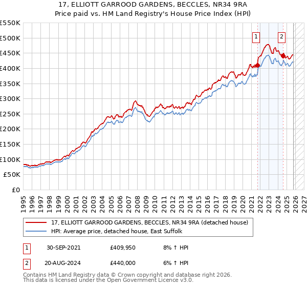 17, ELLIOTT GARROOD GARDENS, BECCLES, NR34 9RA: Price paid vs HM Land Registry's House Price Index