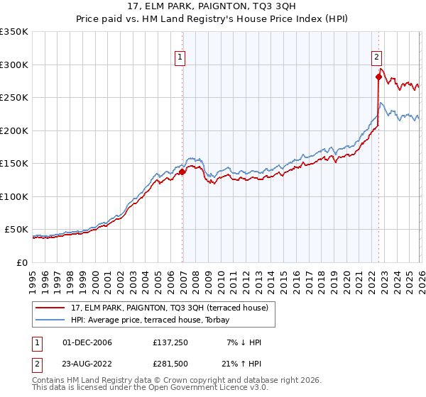 17, ELM PARK, PAIGNTON, TQ3 3QH: Price paid vs HM Land Registry's House Price Index