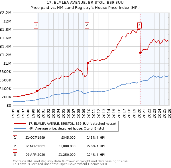 17, ELMLEA AVENUE, BRISTOL, BS9 3UU: Price paid vs HM Land Registry's House Price Index