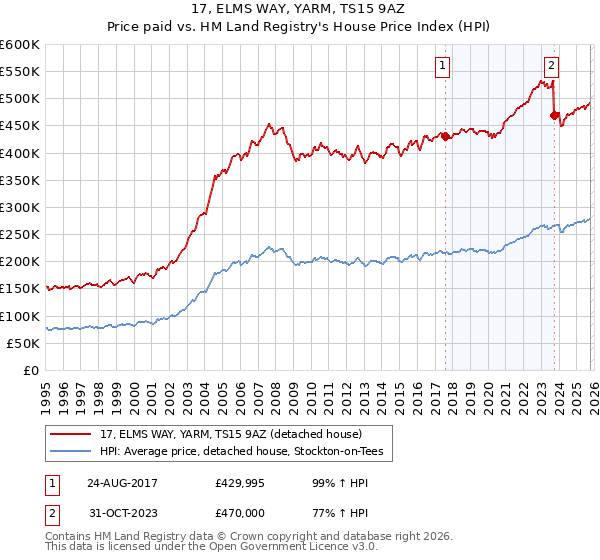 17, ELMS WAY, YARM, TS15 9AZ: Price paid vs HM Land Registry's House Price Index