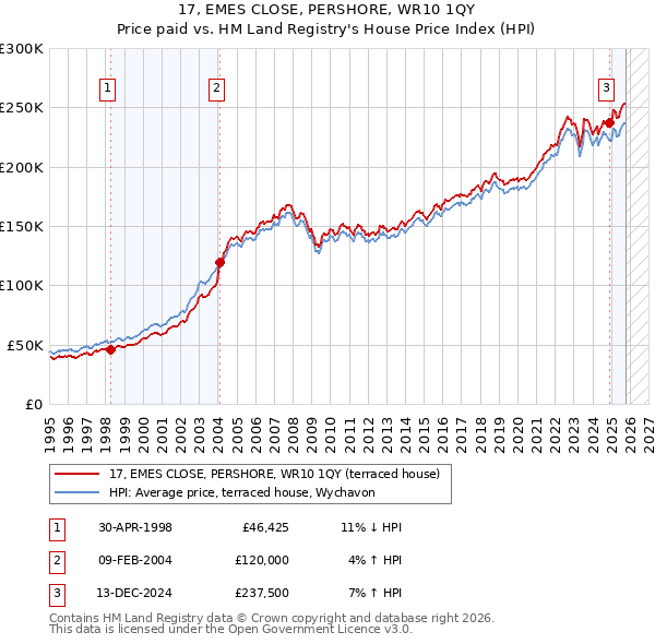 17, EMES CLOSE, PERSHORE, WR10 1QY: Price paid vs HM Land Registry's House Price Index