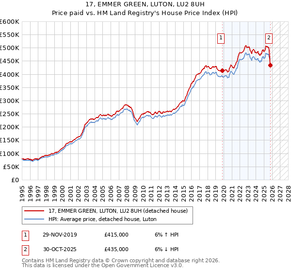 17, EMMER GREEN, LUTON, LU2 8UH: Price paid vs HM Land Registry's House Price Index