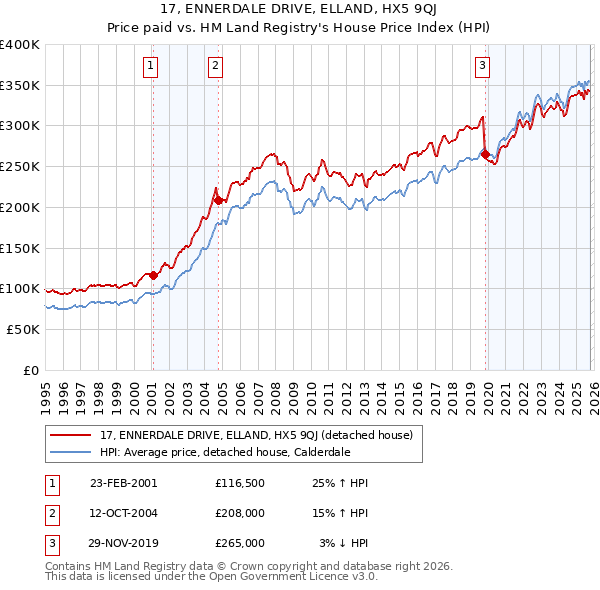 17, ENNERDALE DRIVE, ELLAND, HX5 9QJ: Price paid vs HM Land Registry's House Price Index