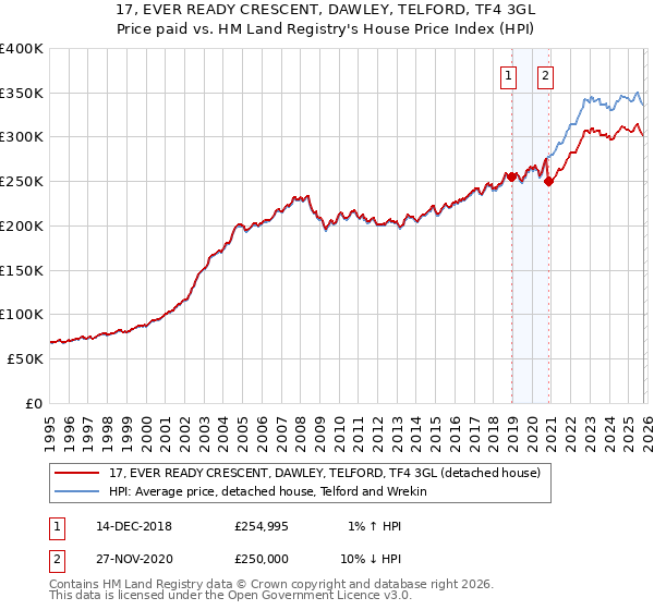 17, EVER READY CRESCENT, DAWLEY, TELFORD, TF4 3GL: Price paid vs HM Land Registry's House Price Index