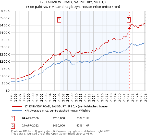 17, FAIRVIEW ROAD, SALISBURY, SP1 1JX: Price paid vs HM Land Registry's House Price Index
