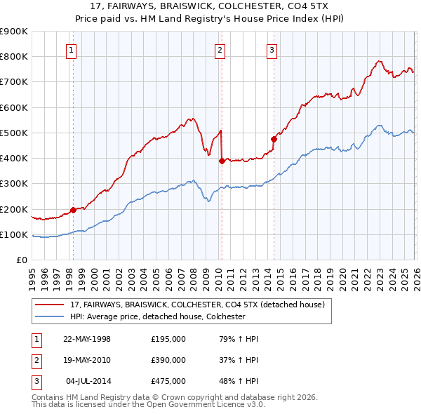 17, FAIRWAYS, BRAISWICK, COLCHESTER, CO4 5TX: Price paid vs HM Land Registry's House Price Index