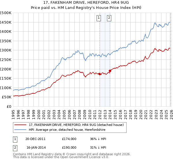 17, FAKENHAM DRIVE, HEREFORD, HR4 9UG: Price paid vs HM Land Registry's House Price Index