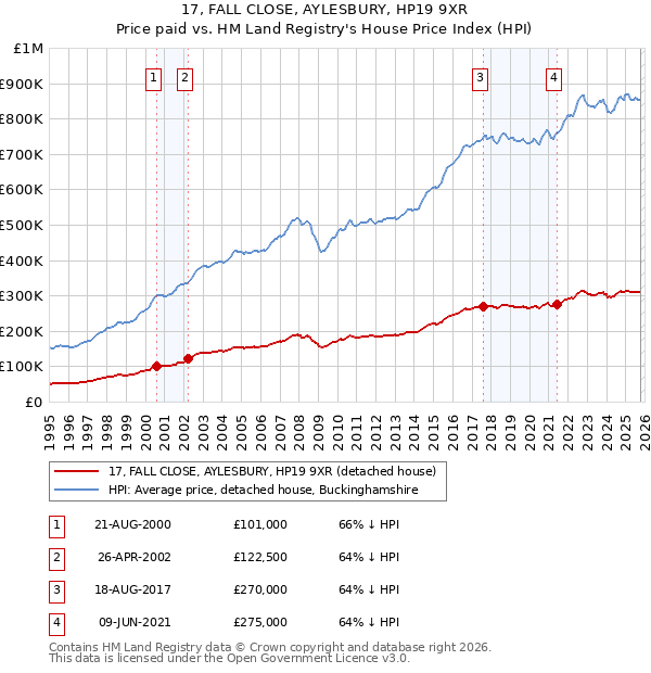 17, FALL CLOSE, AYLESBURY, HP19 9XR: Price paid vs HM Land Registry's House Price Index