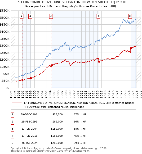 17, FERNCOMBE DRIVE, KINGSTEIGNTON, NEWTON ABBOT, TQ12 3TR: Price paid vs HM Land Registry's House Price Index