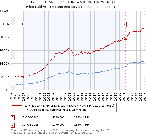 17, FIELD LANE, APPLETON, WARRINGTON, WA4 5JR: Price paid vs HM Land Registry's House Price Index