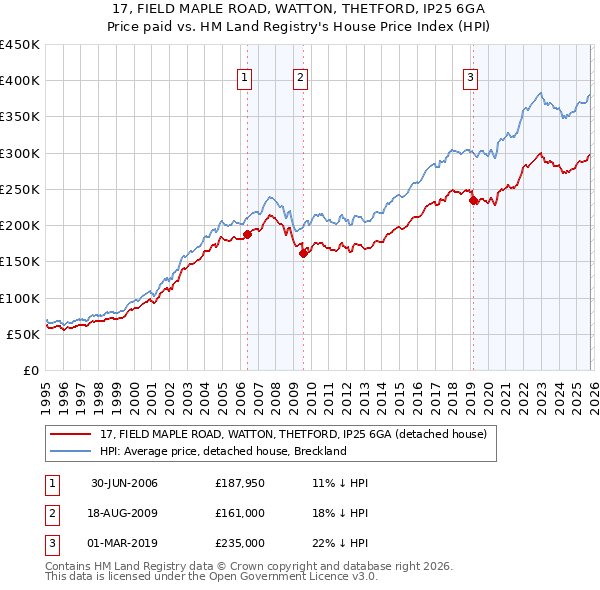 17, FIELD MAPLE ROAD, WATTON, THETFORD, IP25 6GA: Price paid vs HM Land Registry's House Price Index
