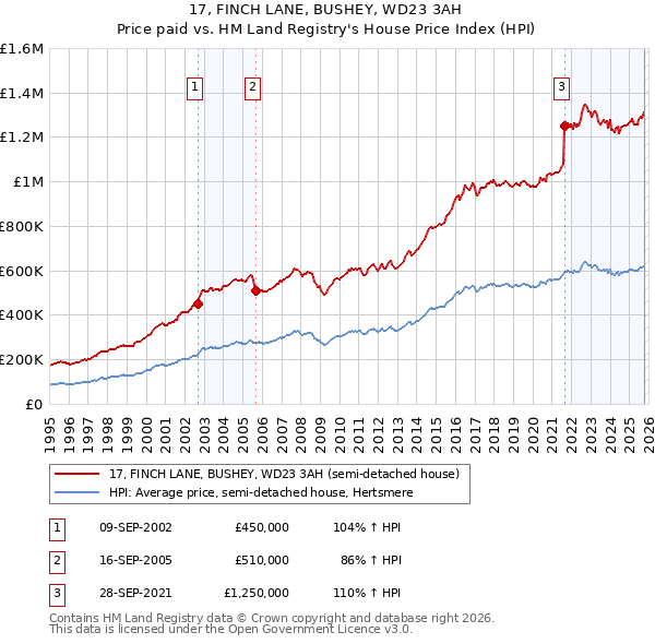 17, FINCH LANE, BUSHEY, WD23 3AH: Price paid vs HM Land Registry's House Price Index