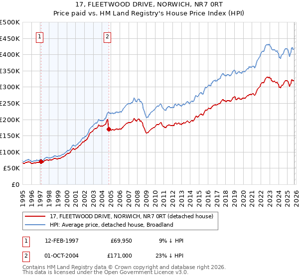 17, FLEETWOOD DRIVE, NORWICH, NR7 0RT: Price paid vs HM Land Registry's House Price Index