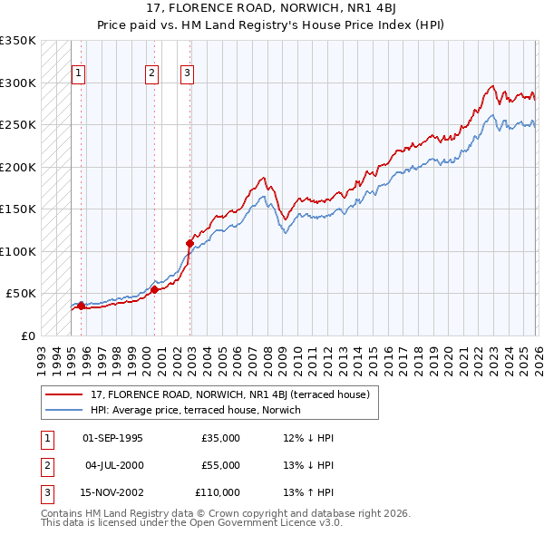 17, FLORENCE ROAD, NORWICH, NR1 4BJ: Price paid vs HM Land Registry's House Price Index