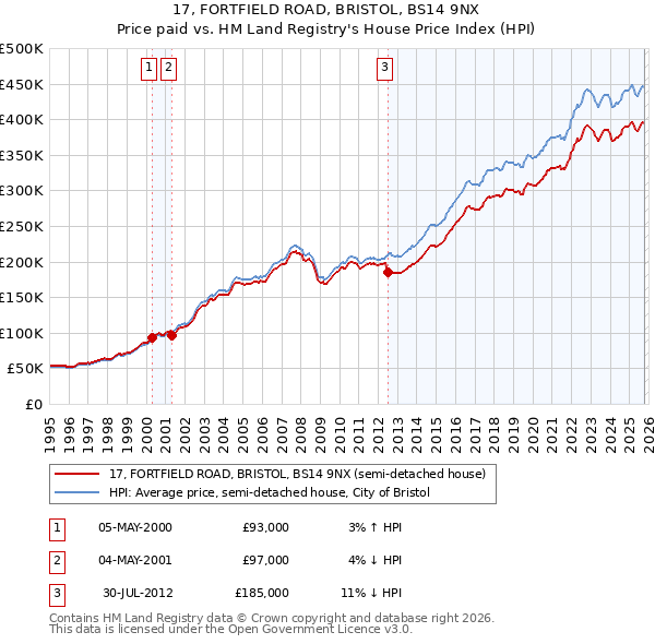 17, FORTFIELD ROAD, BRISTOL, BS14 9NX: Price paid vs HM Land Registry's House Price Index