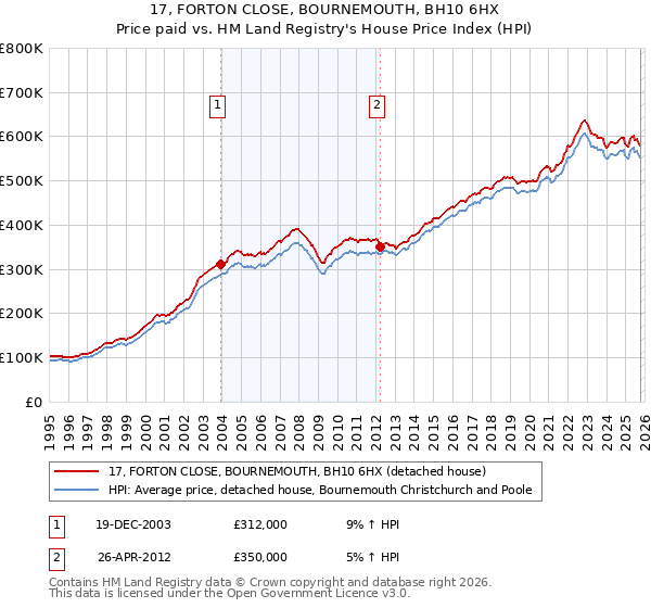 17, FORTON CLOSE, BOURNEMOUTH, BH10 6HX: Price paid vs HM Land Registry's House Price Index