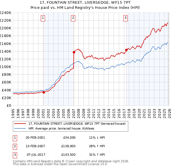 17, FOUNTAIN STREET, LIVERSEDGE, WF15 7PT: Price paid vs HM Land Registry's House Price Index